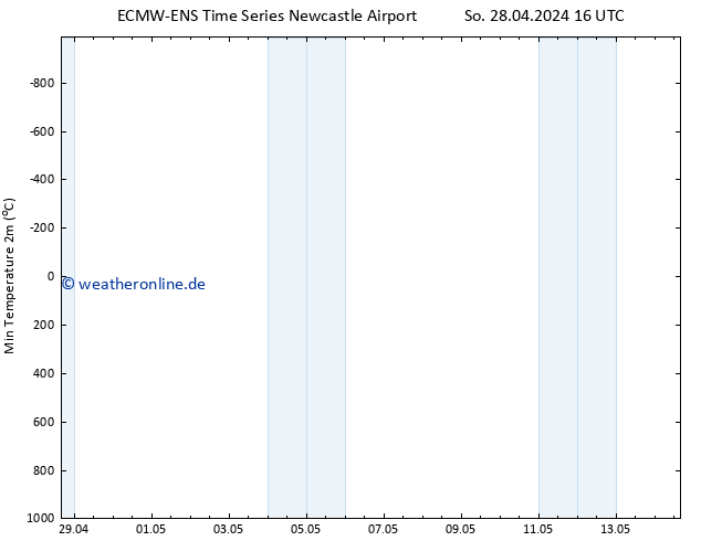 Tiefstwerte (2m) ALL TS Mo 29.04.2024 16 UTC