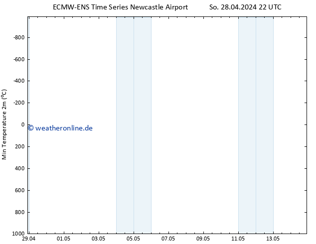 Tiefstwerte (2m) ALL TS Di 14.05.2024 22 UTC