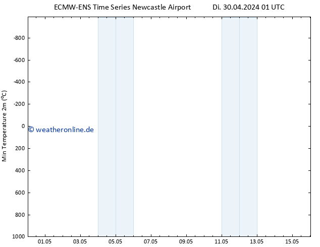 Tiefstwerte (2m) ALL TS Di 30.04.2024 07 UTC