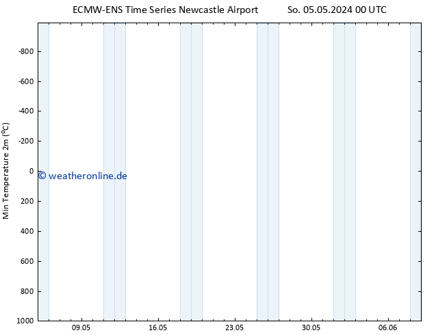 Tiefstwerte (2m) ALL TS Mi 08.05.2024 06 UTC