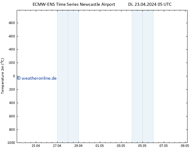 Temperaturkarte (2m) ALL TS Mi 24.04.2024 05 UTC