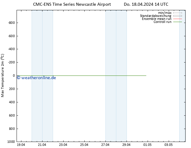 Höchstwerte (2m) CMC TS Fr 19.04.2024 02 UTC