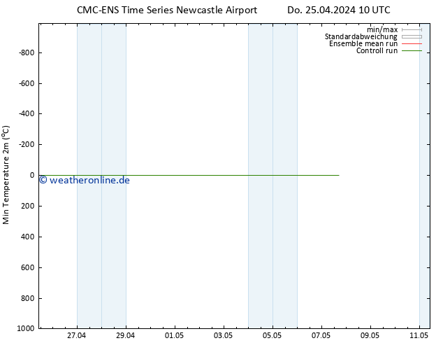 Tiefstwerte (2m) CMC TS Do 02.05.2024 22 UTC