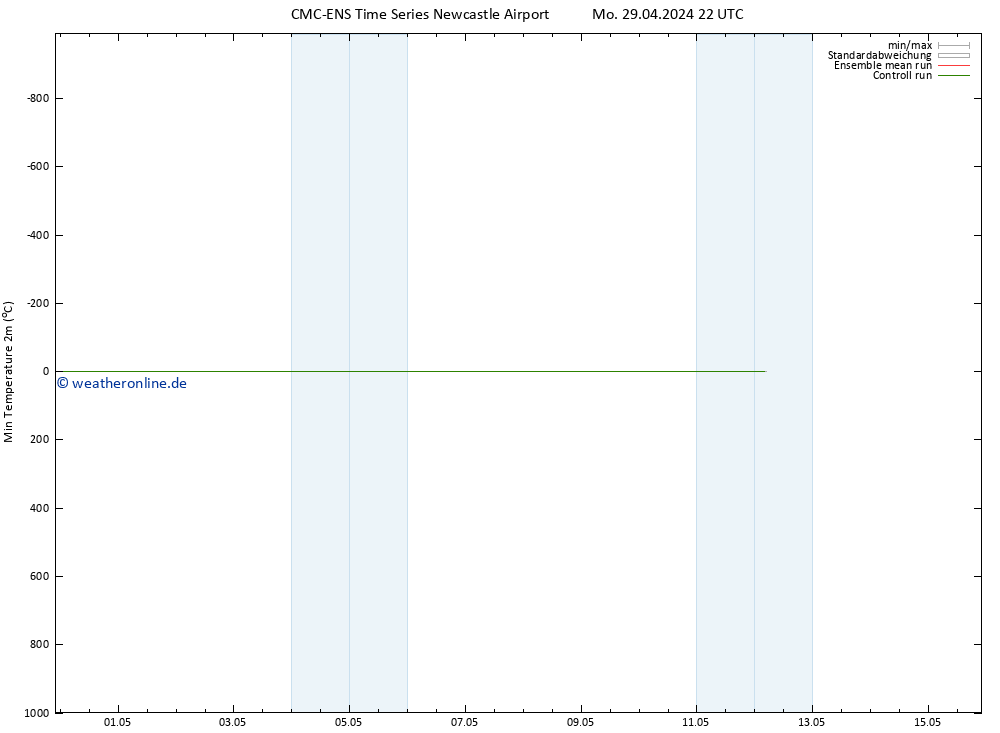 Tiefstwerte (2m) CMC TS Do 09.05.2024 22 UTC