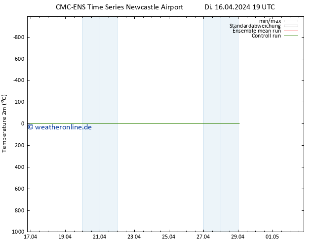 Temperaturkarte (2m) CMC TS Di 16.04.2024 19 UTC