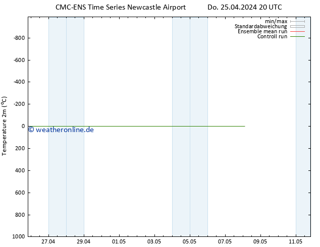 Temperaturkarte (2m) CMC TS So 05.05.2024 20 UTC