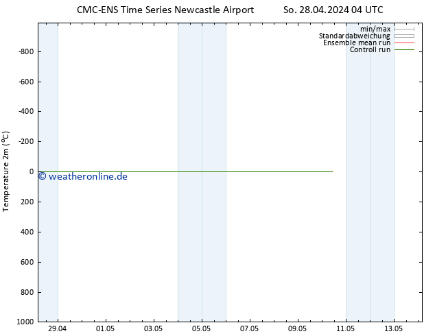 Temperaturkarte (2m) CMC TS Mo 29.04.2024 10 UTC