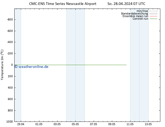 Temperaturkarte (2m) CMC TS So 05.05.2024 19 UTC