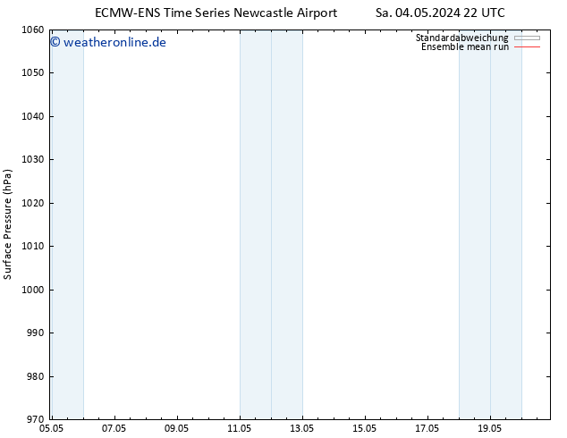 Bodendruck ECMWFTS So 05.05.2024 22 UTC
