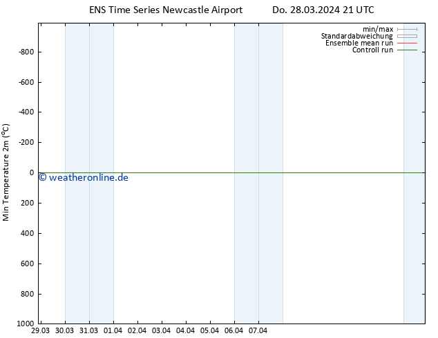 Tiefstwerte (2m) GEFS TS So 07.04.2024 21 UTC