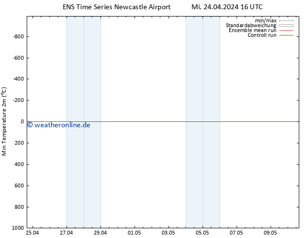 Tiefstwerte (2m) GEFS TS Mi 24.04.2024 16 UTC