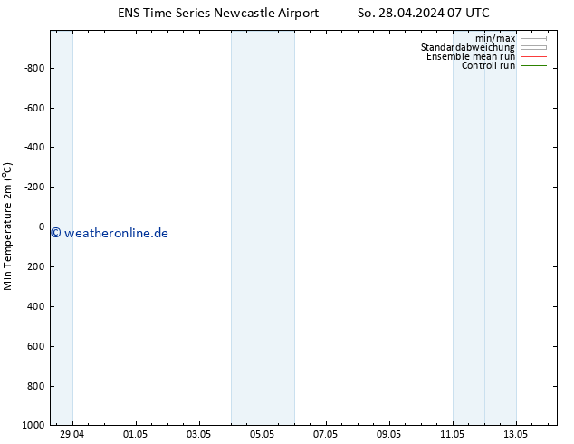 Tiefstwerte (2m) GEFS TS Di 14.05.2024 07 UTC