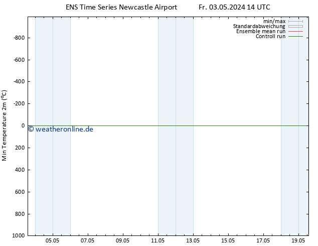 Tiefstwerte (2m) GEFS TS Fr 10.05.2024 14 UTC
