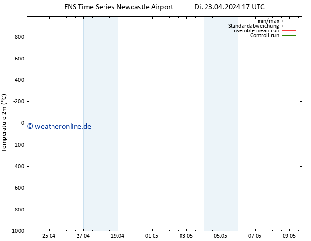 Temperaturkarte (2m) GEFS TS Mi 01.05.2024 17 UTC