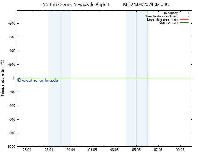 Temperaturkarte (2m) GEFS TS Mi 24.04.2024 02 UTC