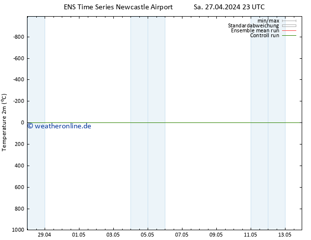 Temperaturkarte (2m) GEFS TS So 05.05.2024 23 UTC