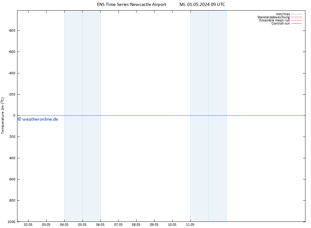 Temperaturkarte (2m) GEFS TS Do 02.05.2024 09 UTC