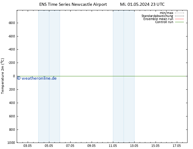 Temperaturkarte (2m) GEFS TS Mi 01.05.2024 23 UTC