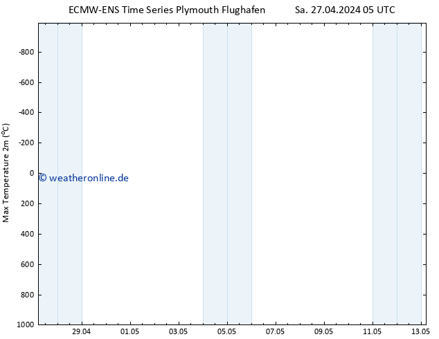 Höchstwerte (2m) ALL TS So 28.04.2024 05 UTC