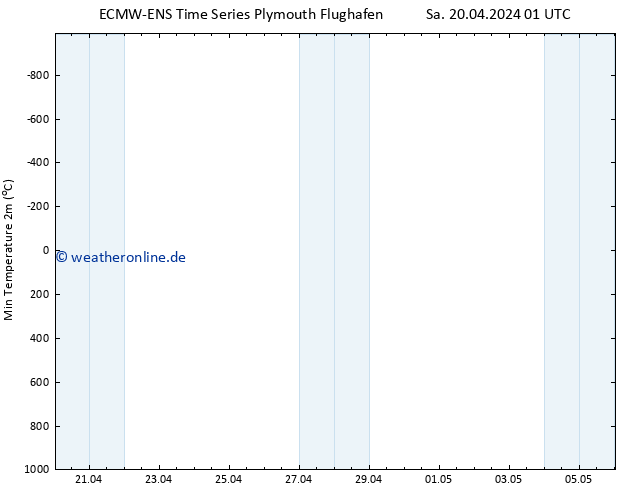 Tiefstwerte (2m) ALL TS Sa 20.04.2024 13 UTC