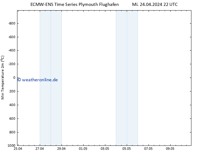Tiefstwerte (2m) ALL TS Do 02.05.2024 22 UTC