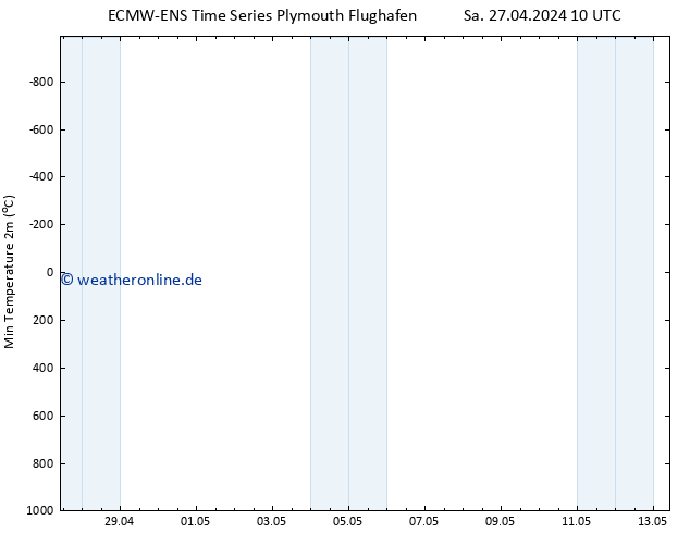 Tiefstwerte (2m) ALL TS Sa 27.04.2024 10 UTC