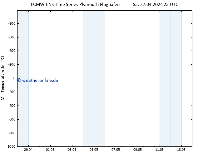 Tiefstwerte (2m) ALL TS Sa 27.04.2024 23 UTC