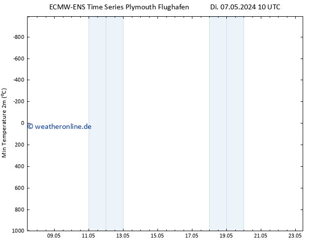 Tiefstwerte (2m) ALL TS Do 23.05.2024 10 UTC