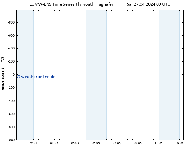 Temperaturkarte (2m) ALL TS Sa 27.04.2024 15 UTC