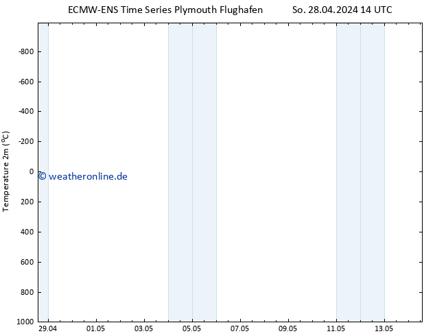Temperaturkarte (2m) ALL TS Di 14.05.2024 14 UTC