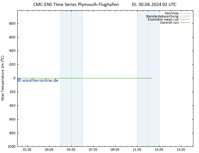 Höchstwerte (2m) CMC TS Mi 08.05.2024 14 UTC