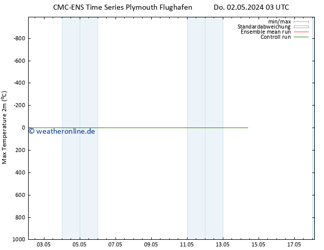 Höchstwerte (2m) CMC TS Di 14.05.2024 09 UTC