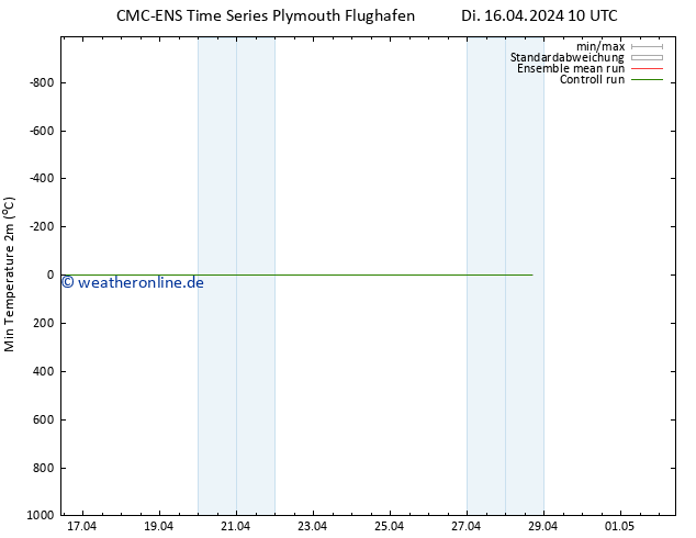 Tiefstwerte (2m) CMC TS Fr 26.04.2024 10 UTC