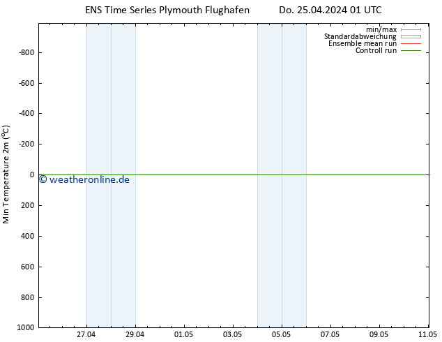 Tiefstwerte (2m) GEFS TS Do 25.04.2024 07 UTC