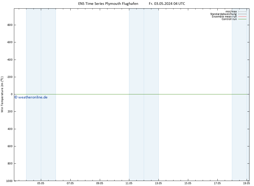 Tiefstwerte (2m) GEFS TS Fr 03.05.2024 04 UTC