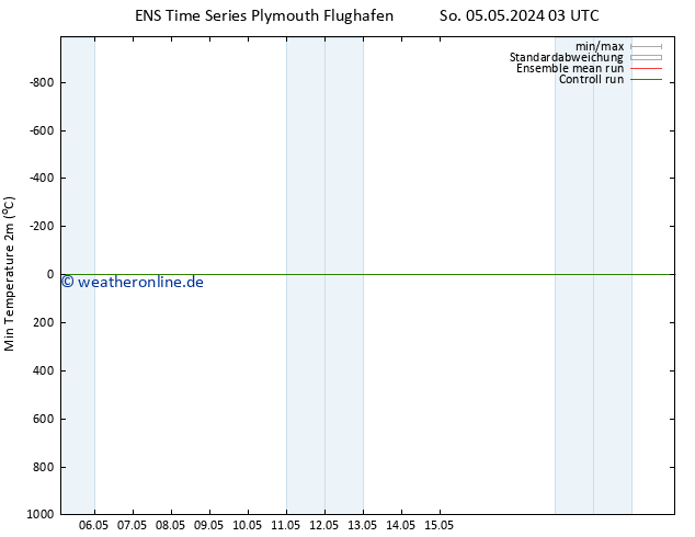 Tiefstwerte (2m) GEFS TS Di 21.05.2024 03 UTC